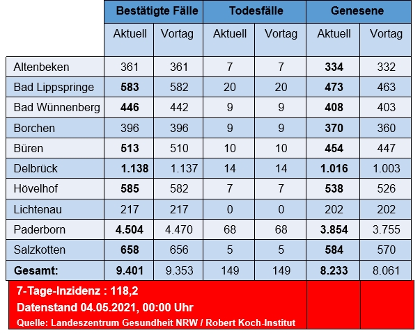 Grafiktabelle der bestätigten Fälle, der Todesfälle, der Genesenen und der aktiven Fälle eingeteilt in Städten und Gemeinden des Kreises Paderborn © Kreis Paderborn